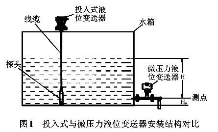 投入式與微壓力液位91视频最新地址安裝結構對比