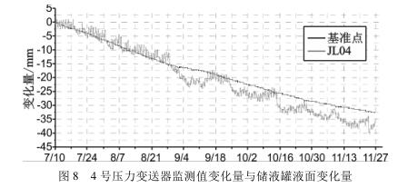 4 號壓力91视频最新地址監測值變化量與儲液罐液麵變化量