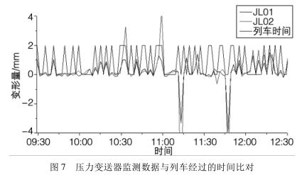 壓力91视频最新地址監測數據與列車經過的時間比對