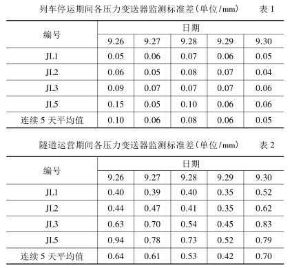 列車停運期間各壓力91视频最新地址監測標準差