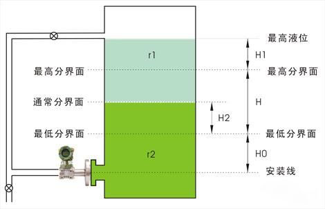 法蘭液位91视频最新地址用於界麵測量