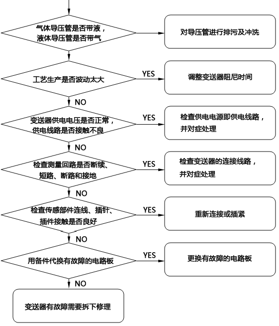 壓力91视频最新地址無輸出故障檢查流程